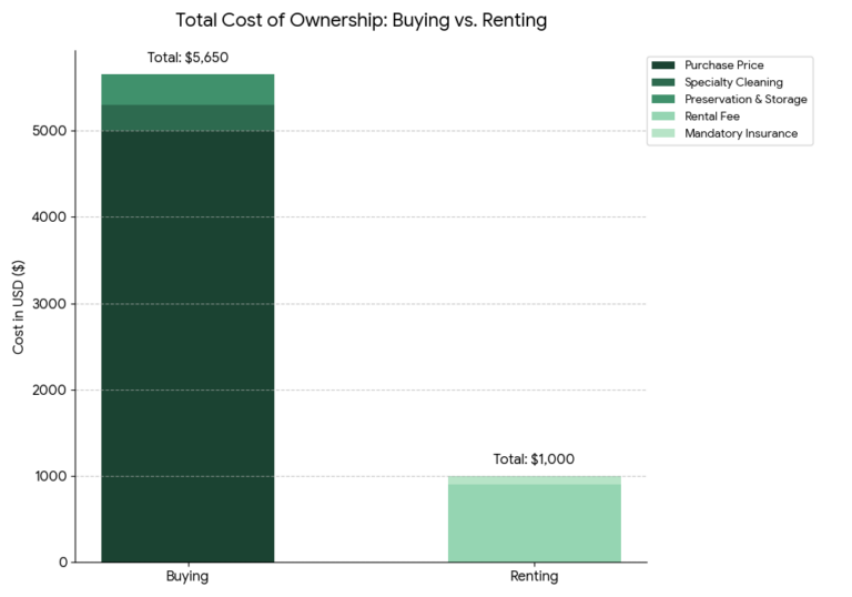Comparison of buying vs renting a wedding dress